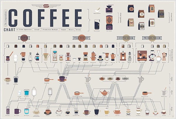 27 Unusual Things Explained with Infographics  Coffee chart, Coffee  grinds, Coffee infographic