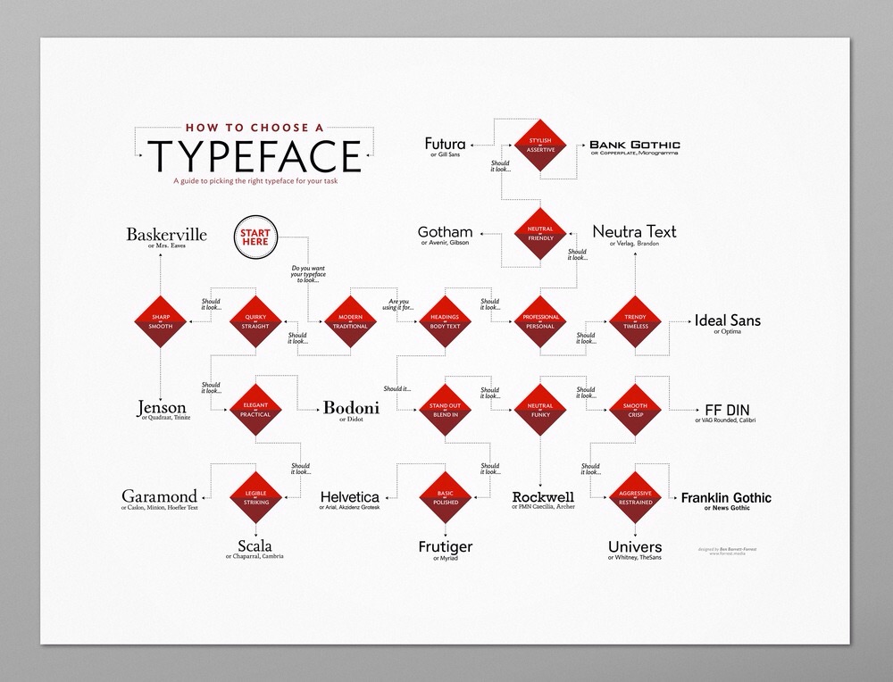 how-to-choose-a-typeface-poster