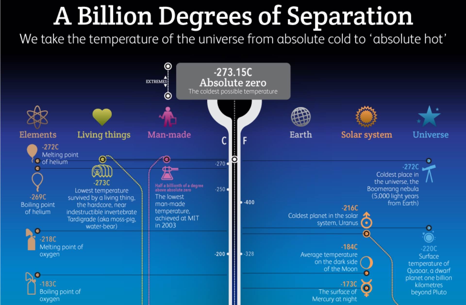 Excerpt of [this infographic](http://www.bbc.com/future/story/20131218-absolute-zero-to-absolute-hot) by BBC Future