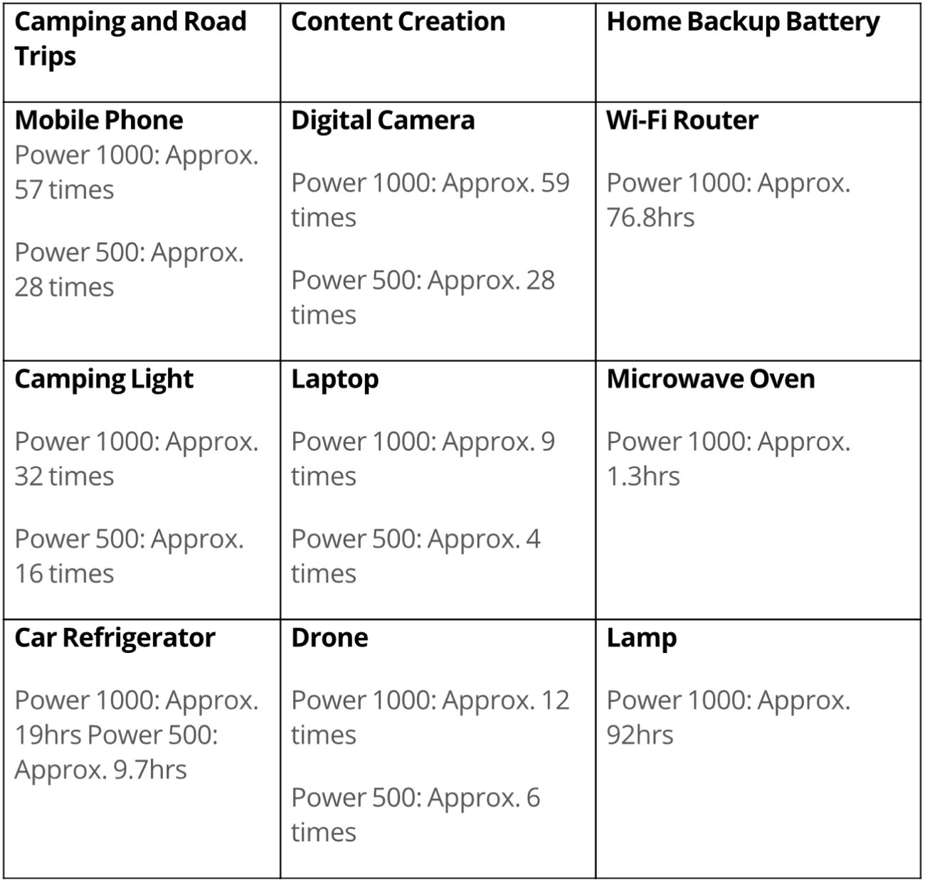 dji-power-1000-and-power-500-portable-power-stations-chart